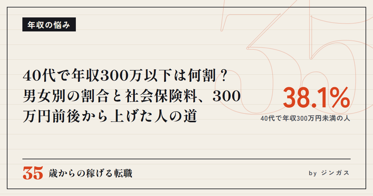 40代で年収300万以下は何割？男女別の割合と社会保険料、300万円前後から上げた人の道